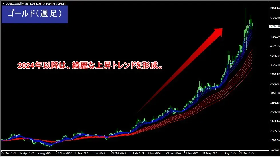 海外FXのハイレバレッジ取引はトレンド相場と相性が良い