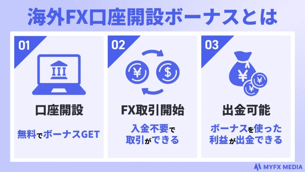 そもそも海外FXの口座開設ボーナスとは、新規の口座開設者を対象にプレゼントされる取引用のボーナスのこと。